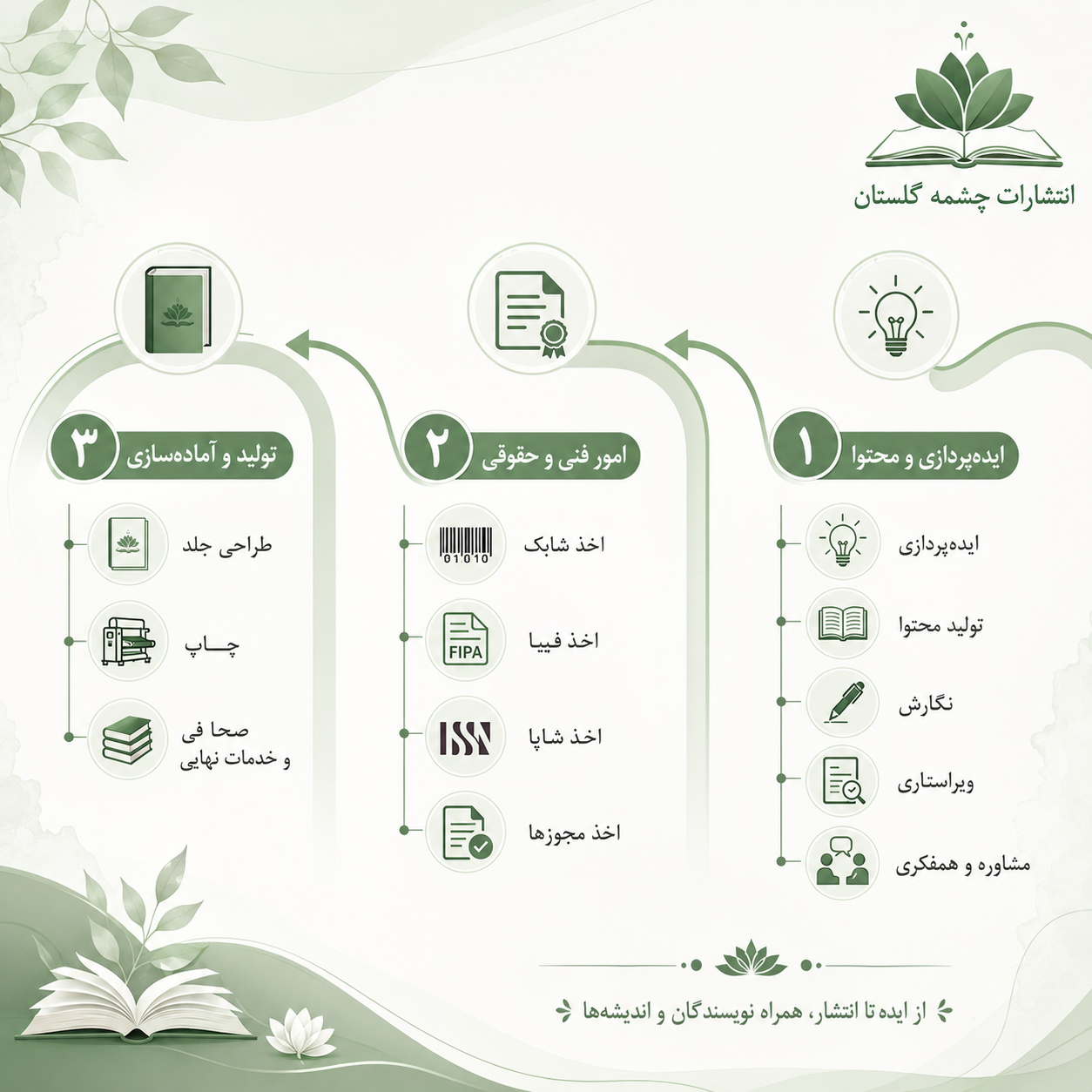 نمودار مراحل نشر در انتشارات چشمه گلستان